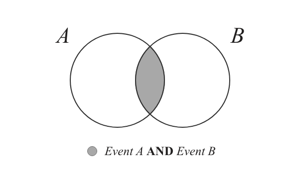 event A and event B intersecting