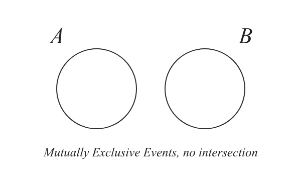 event A and event B are independent and not intersecting