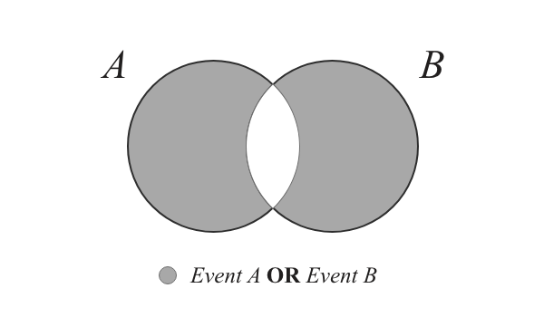event A or event B not intersecting