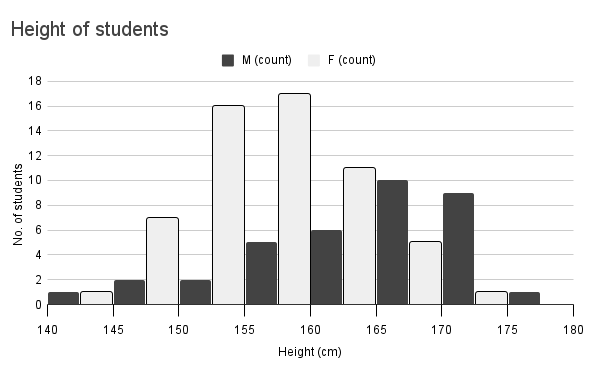 histogram of height of students