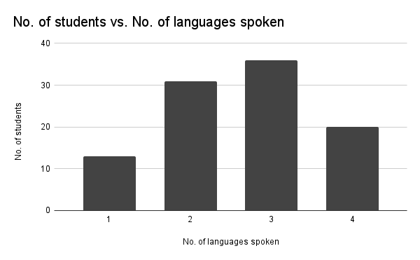 bar chart of languages spoken